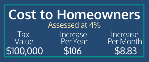 Cost to Homeowners 